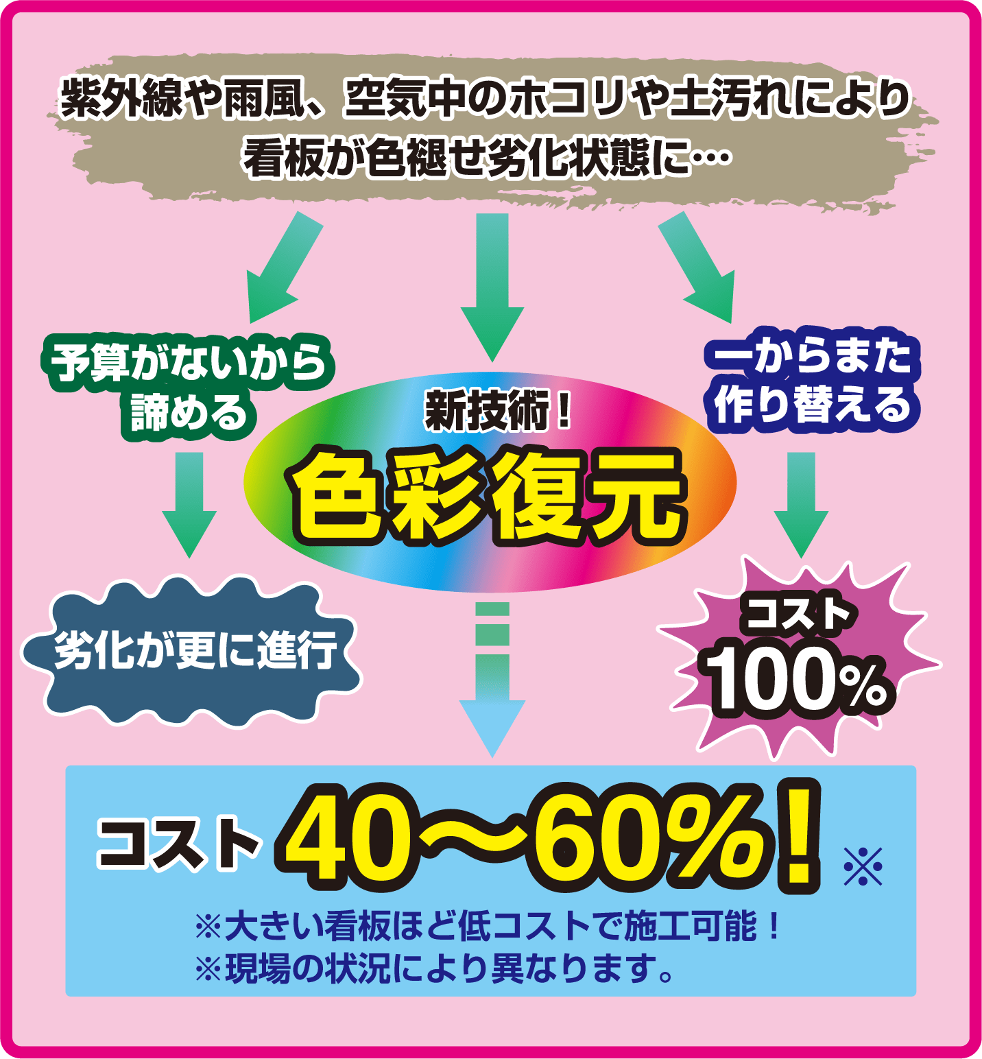 新技術「色彩復元」なら、コストが作り替えの40〜60%