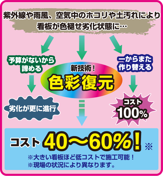 新技術「色彩復元」なら、コストが作り替えの40〜60%